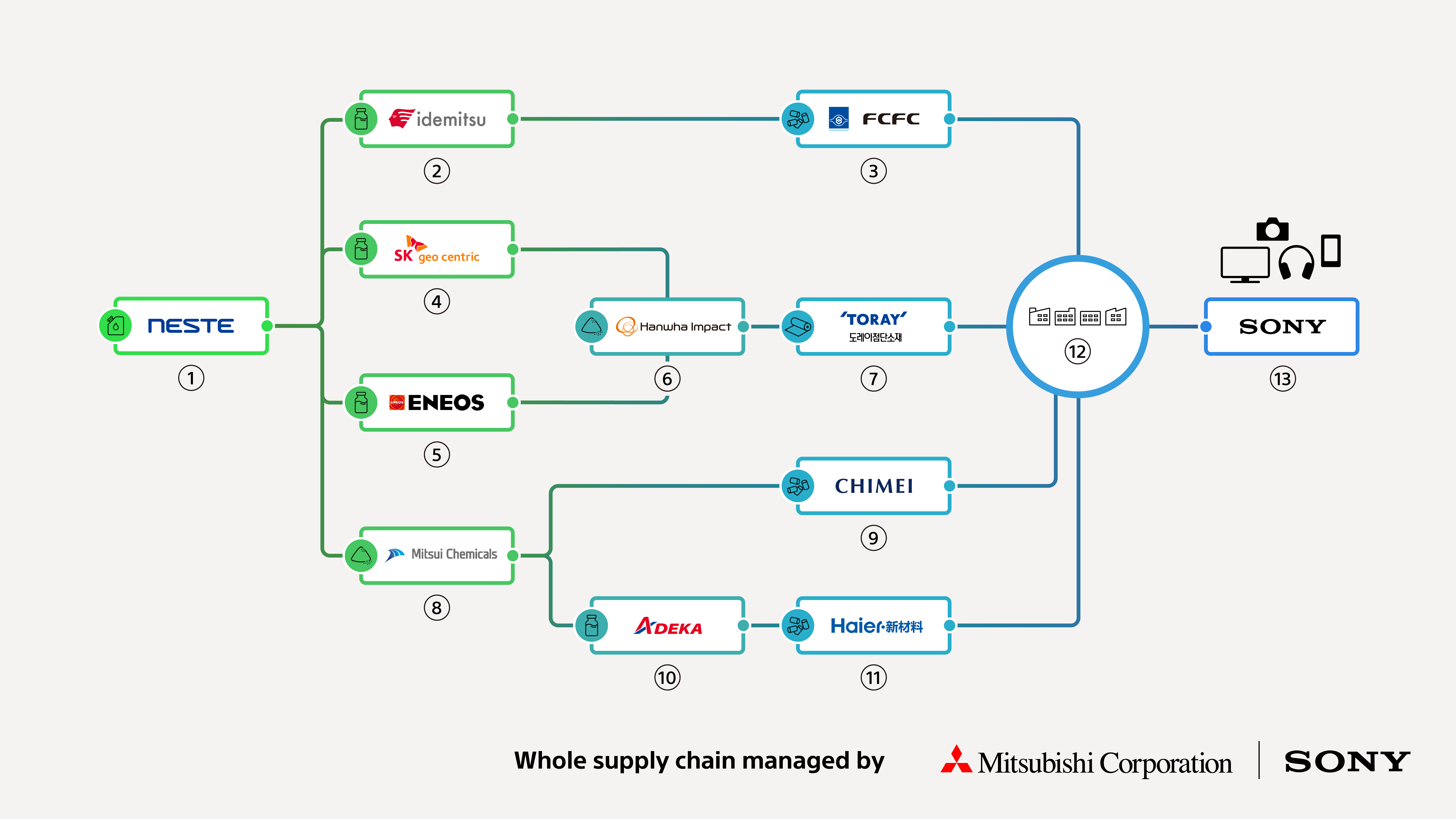 0 News Article Image Establishment of the World’s First[1] Global Supply Chain to Introduce the Use of Renewable Plastics in Sony’s High-Performance Products